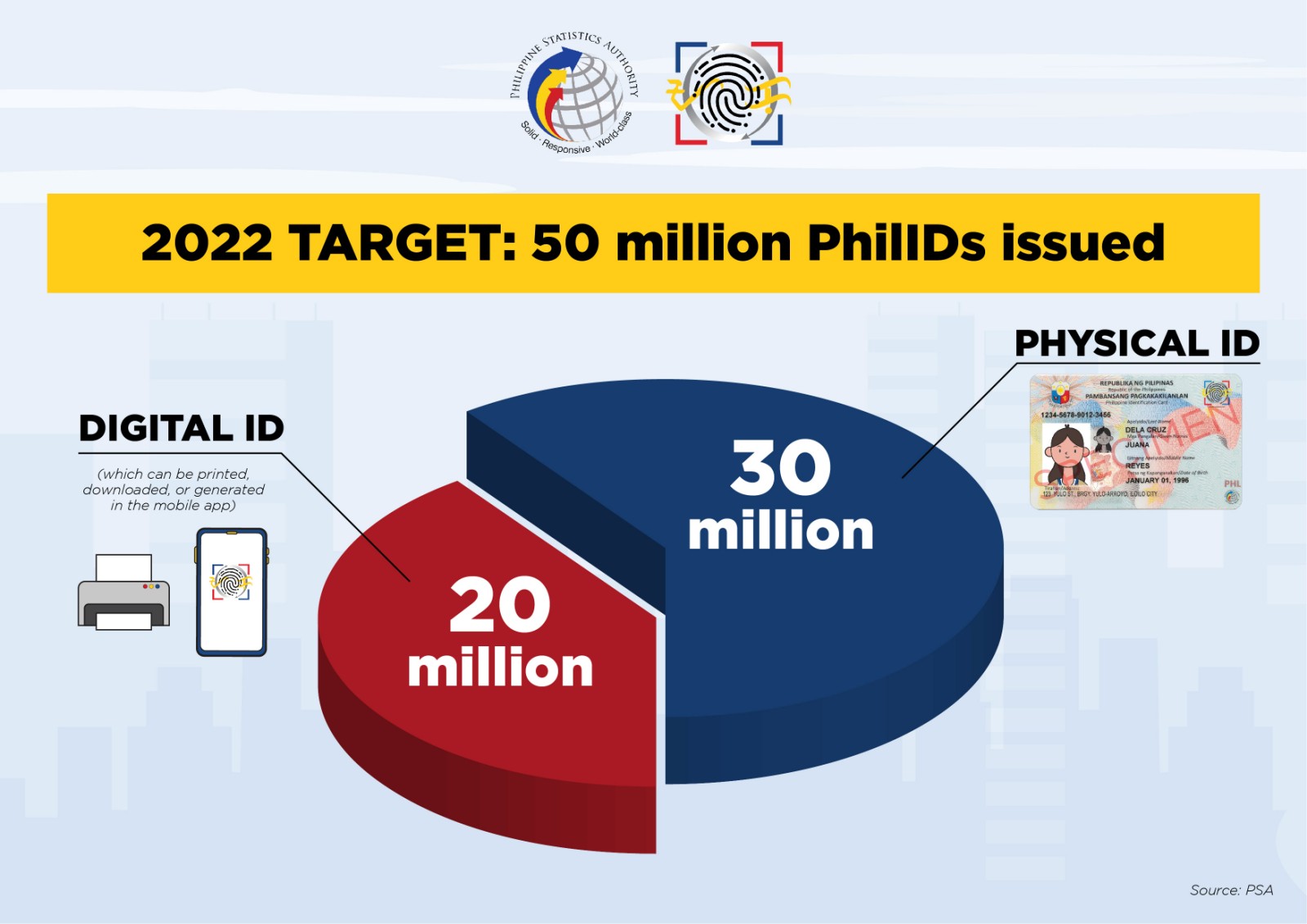 Infographics – 2022 target PhilIDs