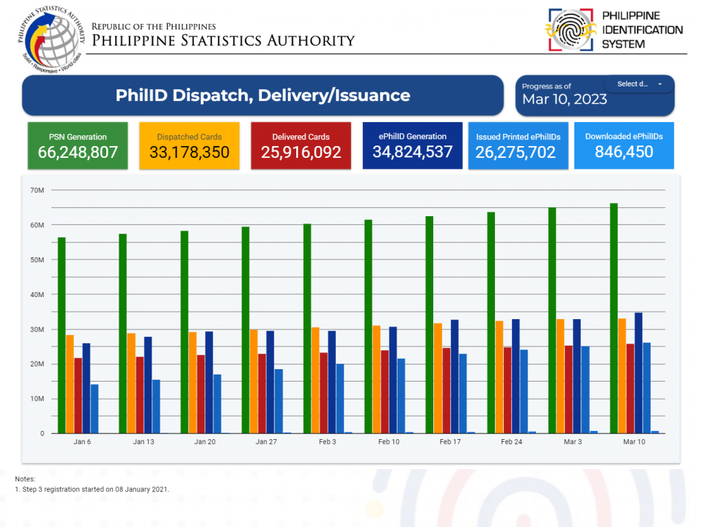 PhilID Dispatch, Delivery/Issuance as of March 10, 2023