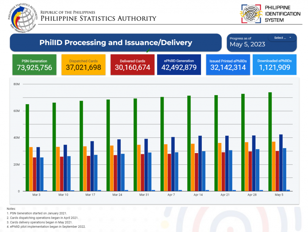 PhilID Processing, Issuance or Delivery as of May 5, 2023