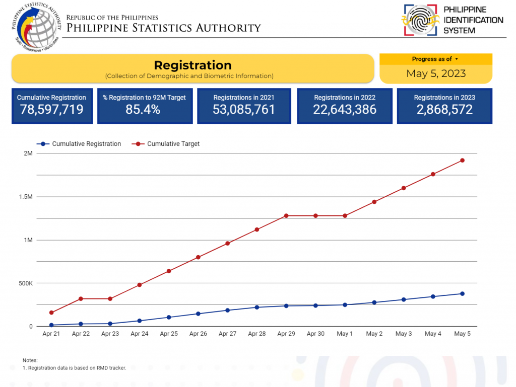 Registration as of May 5, 2023
